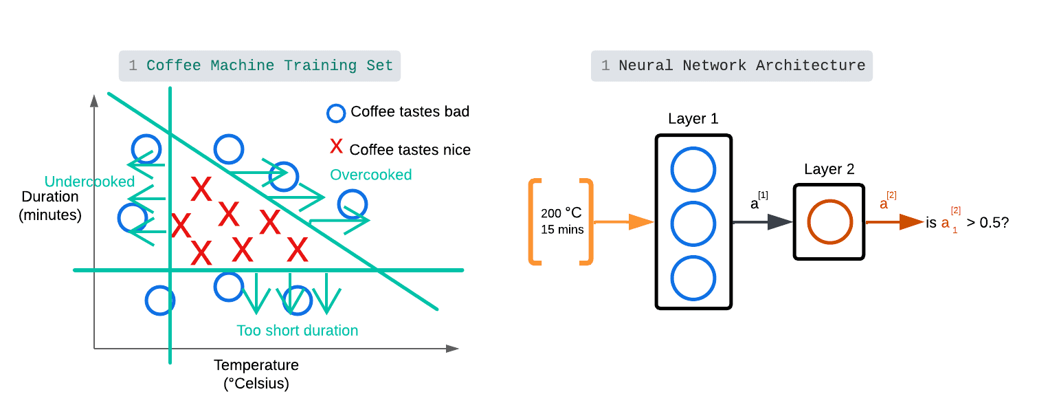 Coffee Roasting Dataset Division